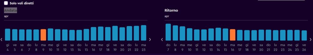 Momondo Statistics